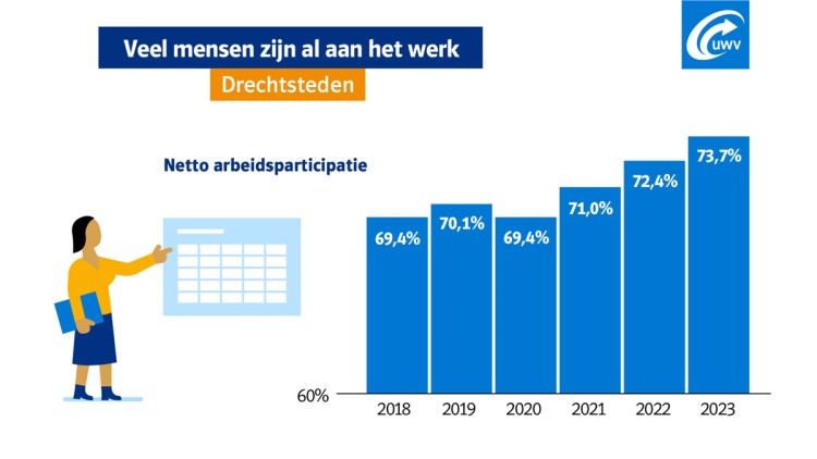 Regio in beeld 2024: krapte bestrijden door werk anders te organiseren